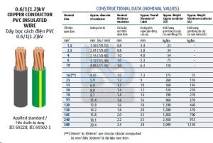 Cáp hạ thế Cu/PVC 0.6/1(1.2)kV